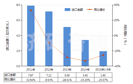 2011-2015年9月中國聚酯短纖＜85%棉混漂白平紋布（平米重≤170g）(HS55131120)進(jìn)口總額及增速統(tǒng)計(jì)